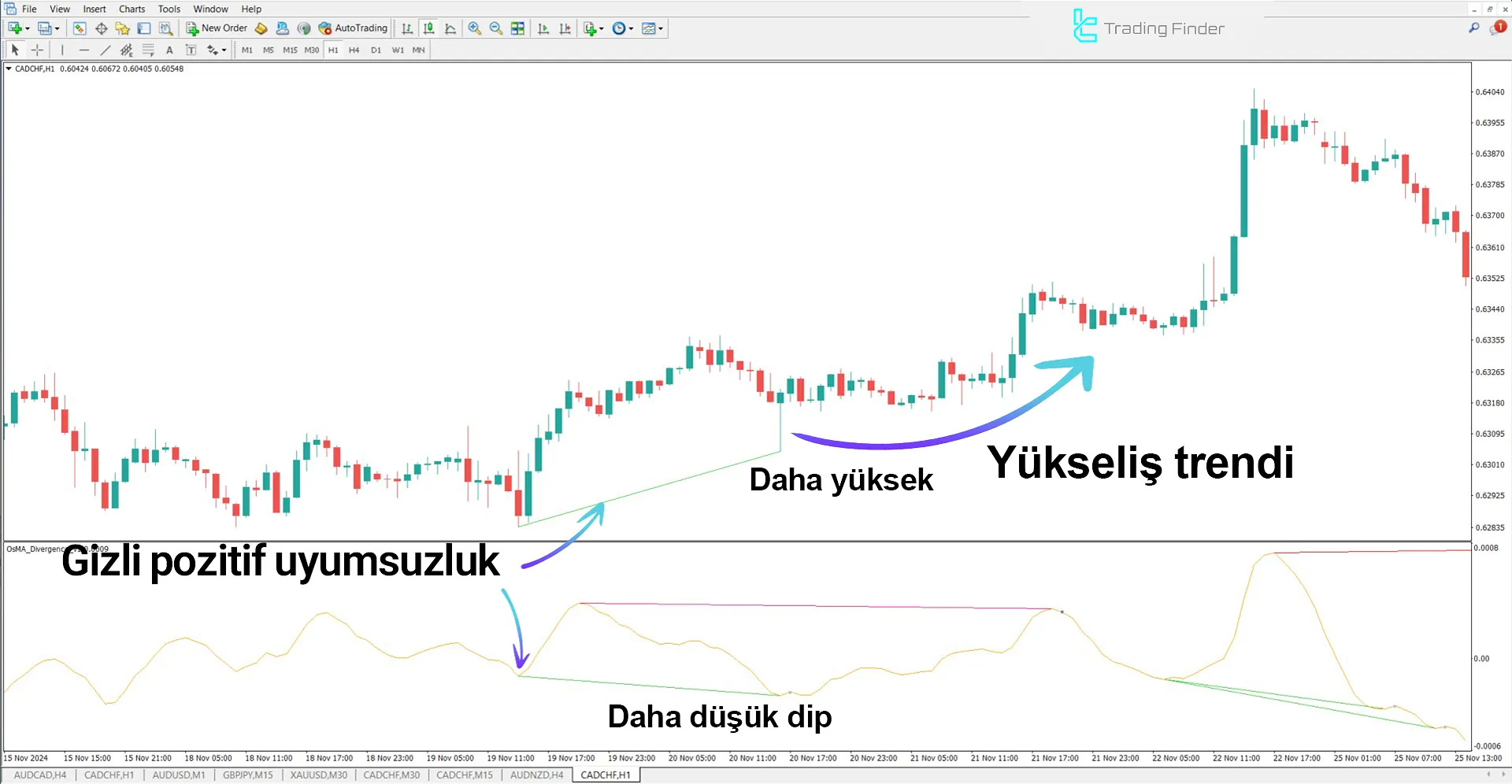OsMA Divergence Göstergesi ile 1 saatlik CAD/CHF grafiğinde gizli pozitif Divergence
