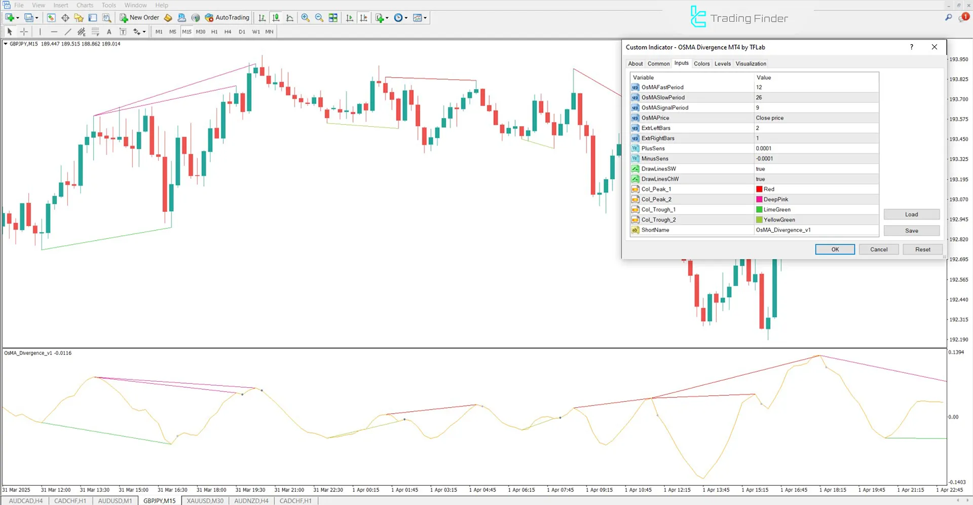 MetaTrader 4’te OsMA Göstergesinin Ayarlanabilir Parametreleri