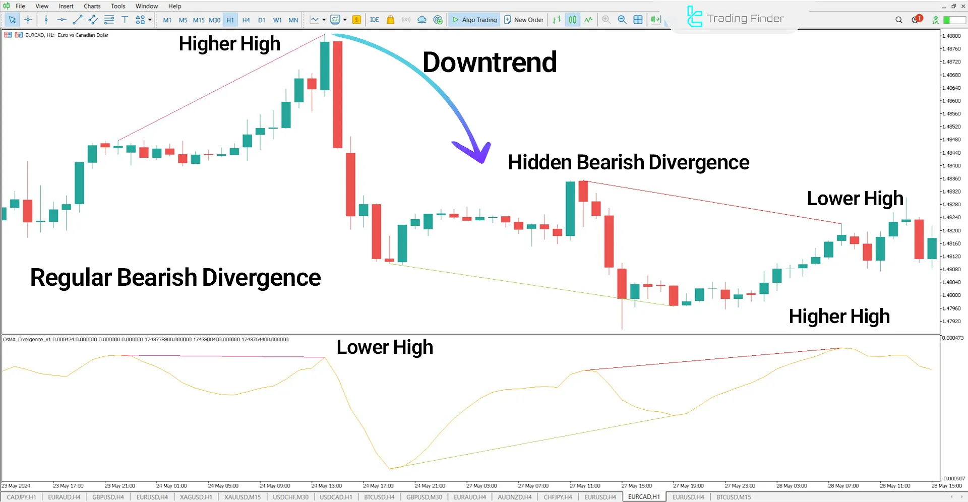 Simultaneous detection of regular and hidden bearish divergences in EUR/CAD chart with bearish signal by OsMA Divergence Indicator