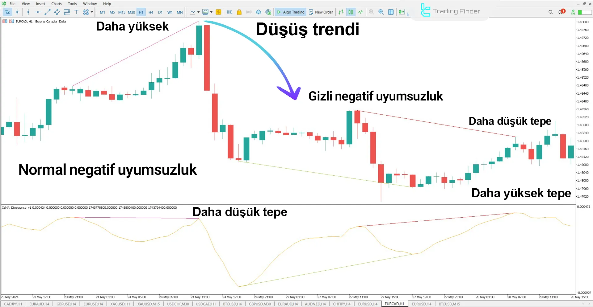 EUR/CAD grafiğinde aynı anda tespit edilen normal ve gizli negatif uyumsuzluk, OsMA Divergence Indicator ile