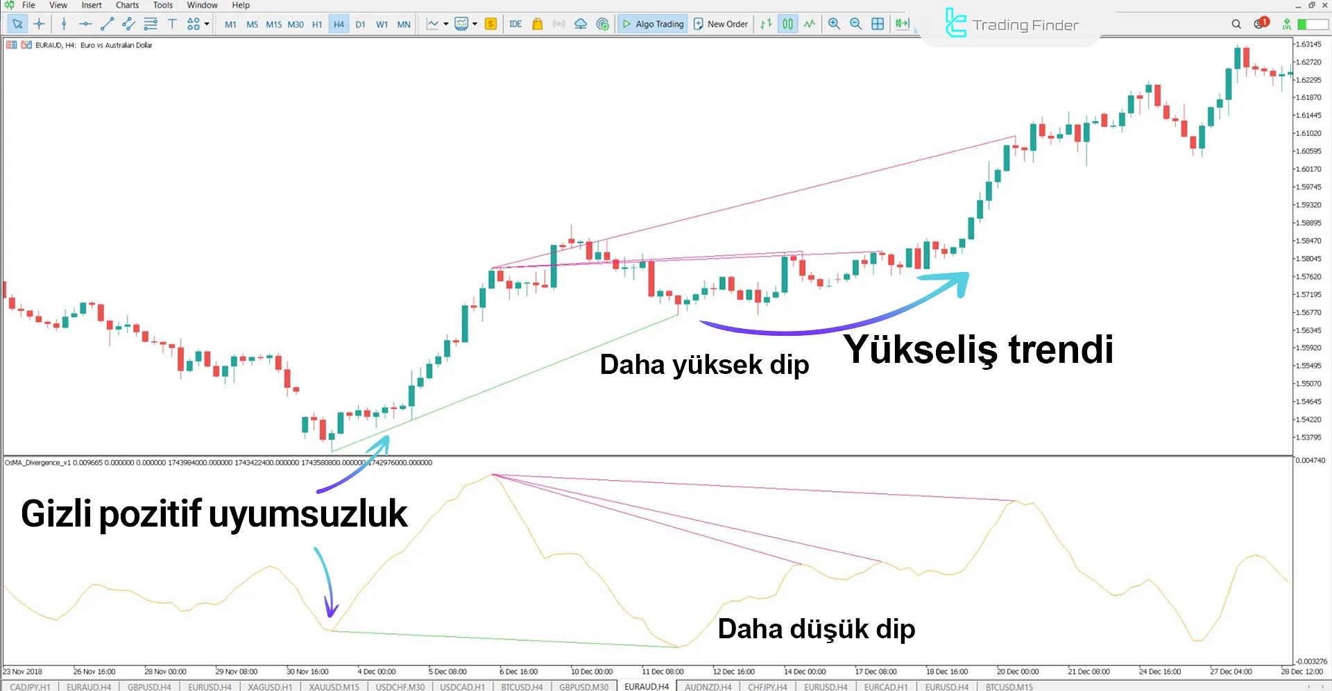 4 saatlik EUR/AUD grafiğinde gizli pozitif uyumsuzluk, OsMA Divergence Indicator tarafından onaylandı
