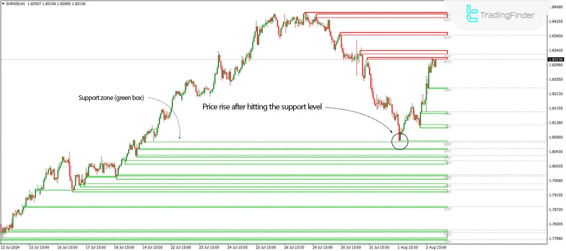 Zone Indicator for MetaTrader 4 Download - Free - [Trading Finder] 1