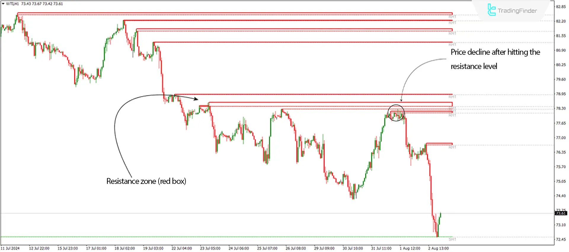 Zone Indicator for MetaTrader 4 Download - Free - [Trading Finder] 2