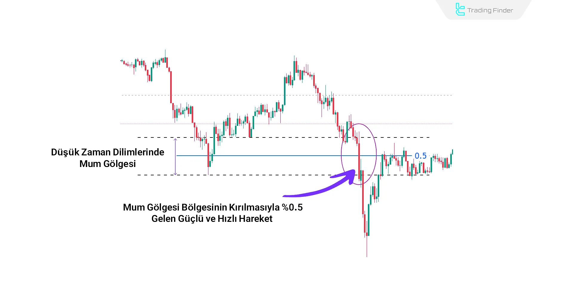 %0.5 Wick Alanının Kırılması