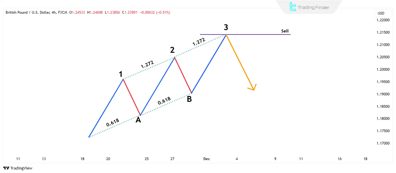 Three-Drive Harmonic Bearish Pattern