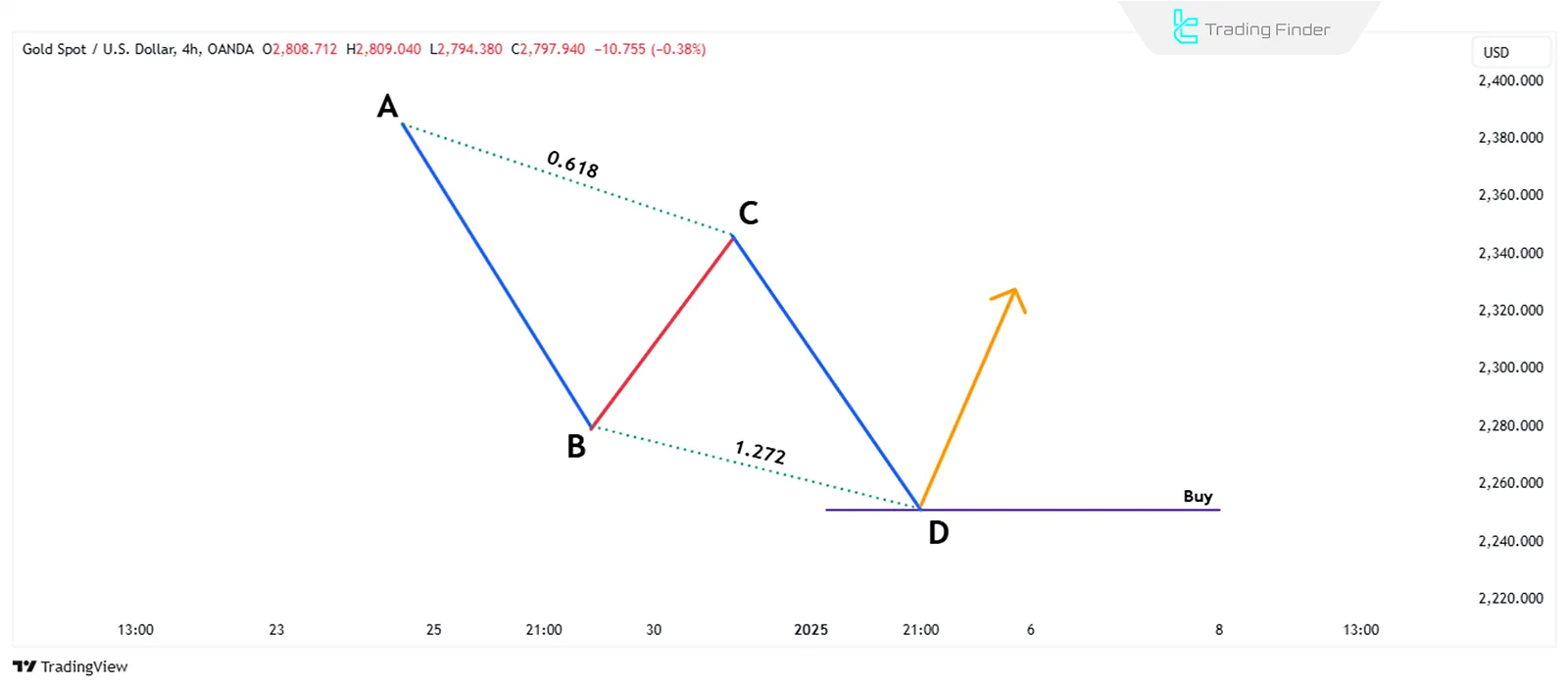 ABCD Harmonic Bullish Pattern