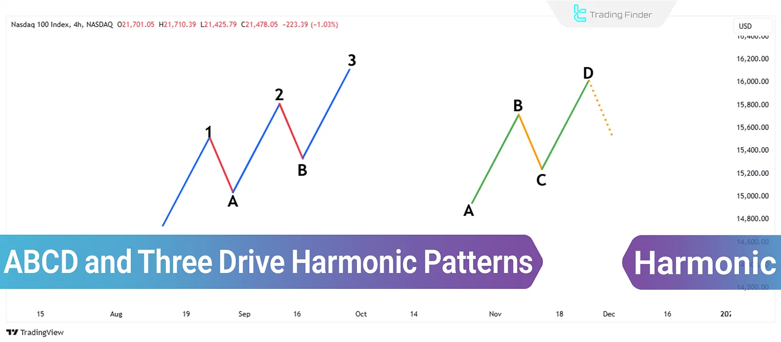 ABCD and Three-Drive; Harmonic Patterns in technical analysis & Fibonacci ratios