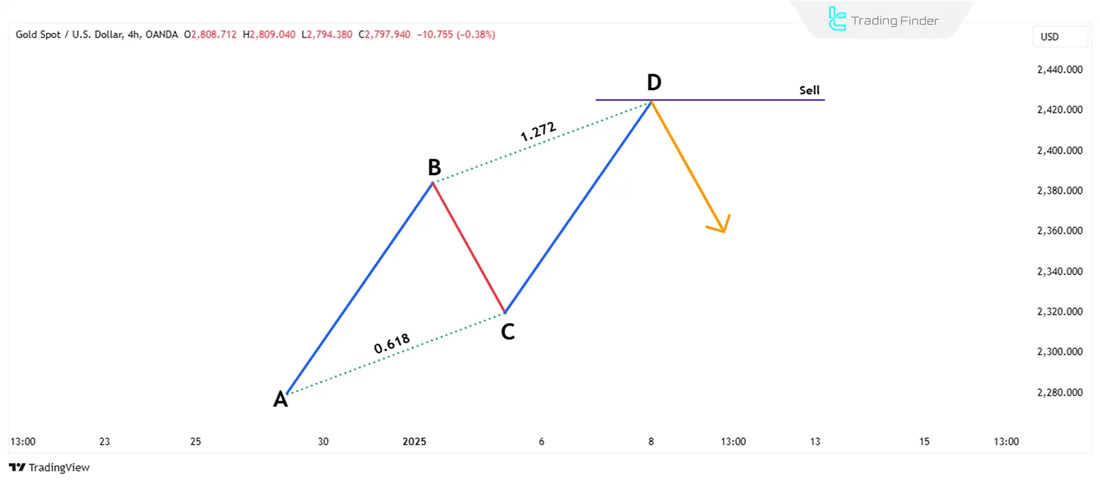 ABCD Harmonic Bearish Pattern