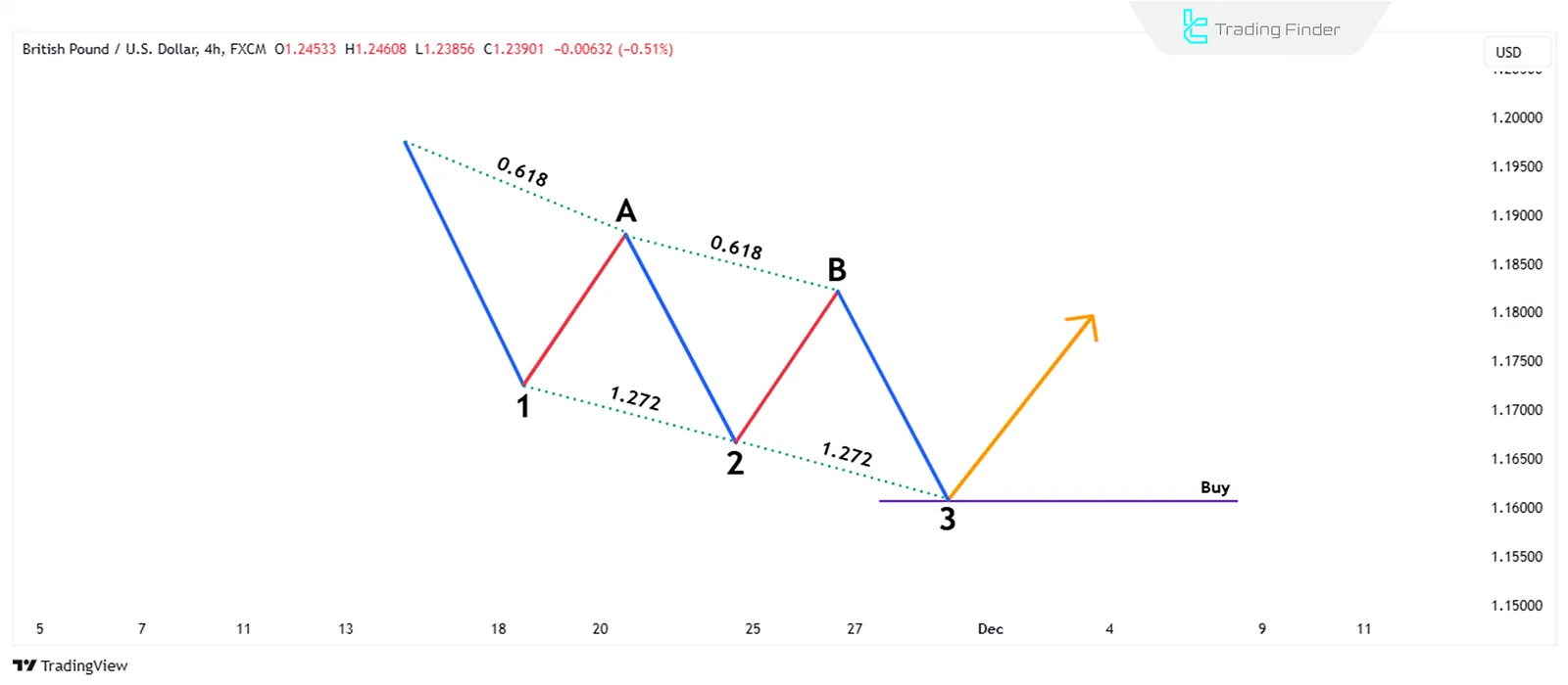 Three-Drive Harmonic Bullish Pattern