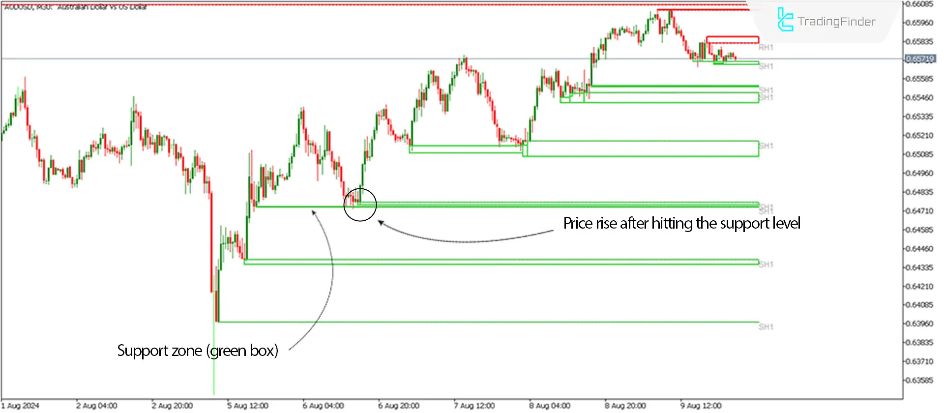 Zone Indicator for MetaTrader 5 Download - Free - [Trading Finder] 1