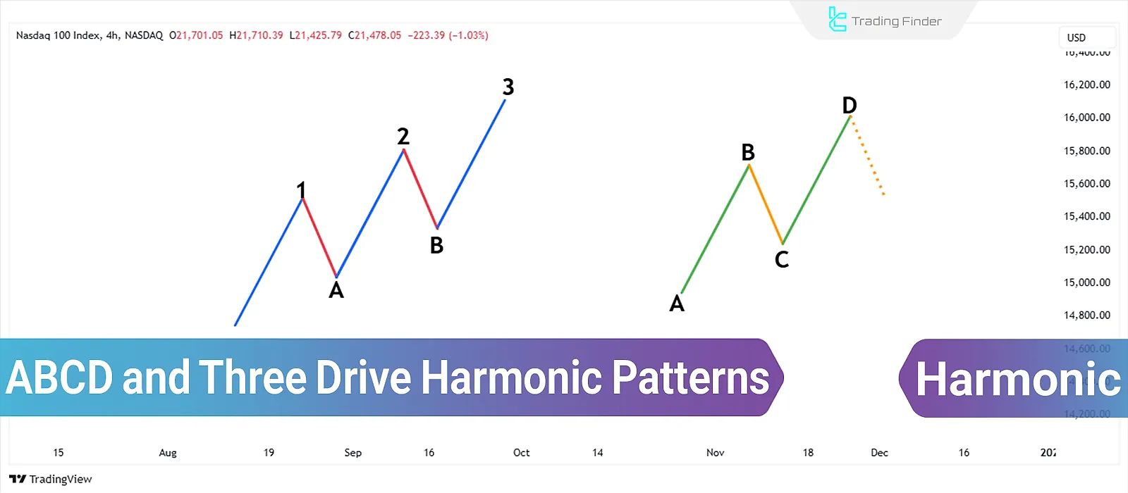 Bullish & Bearish Three-Drive and ABCD in Harmonic Patterns