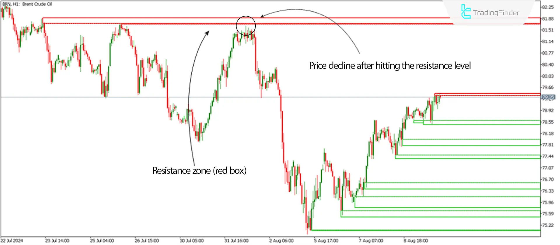 Zone Indicator for MetaTrader 5 Download - Free - [Trading Finder] 2