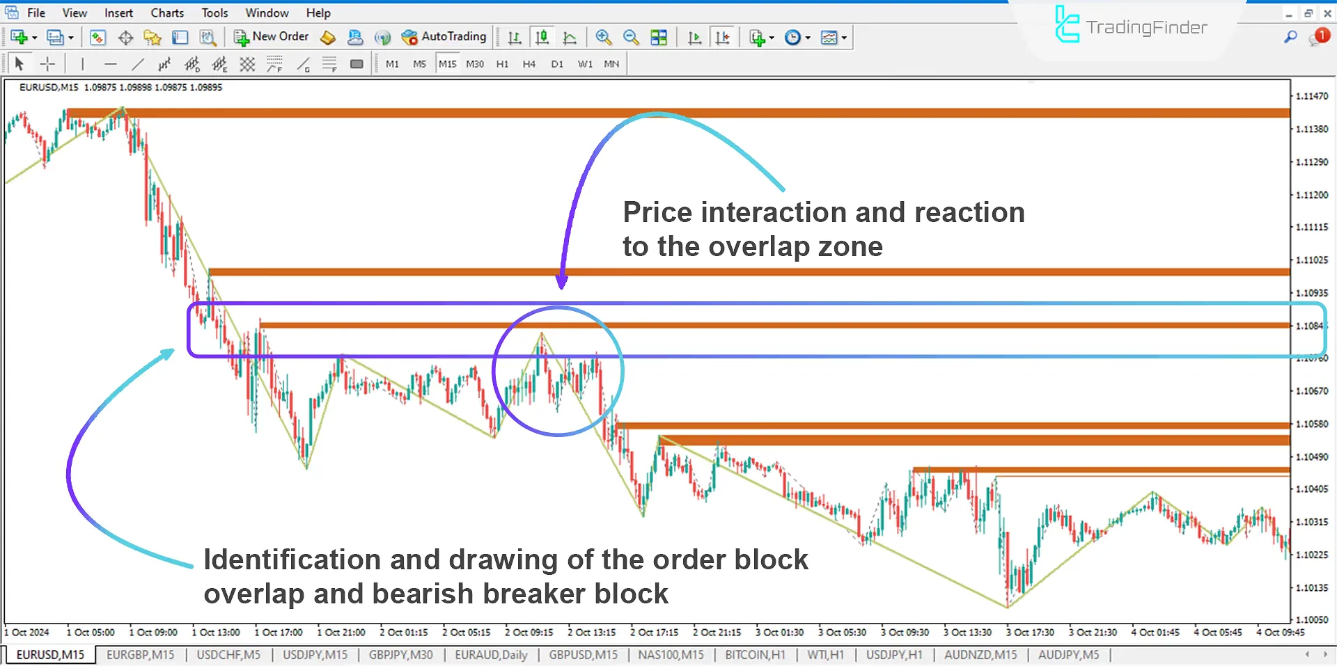 Identifying Bearish Breaker Block and Order Block Overlap