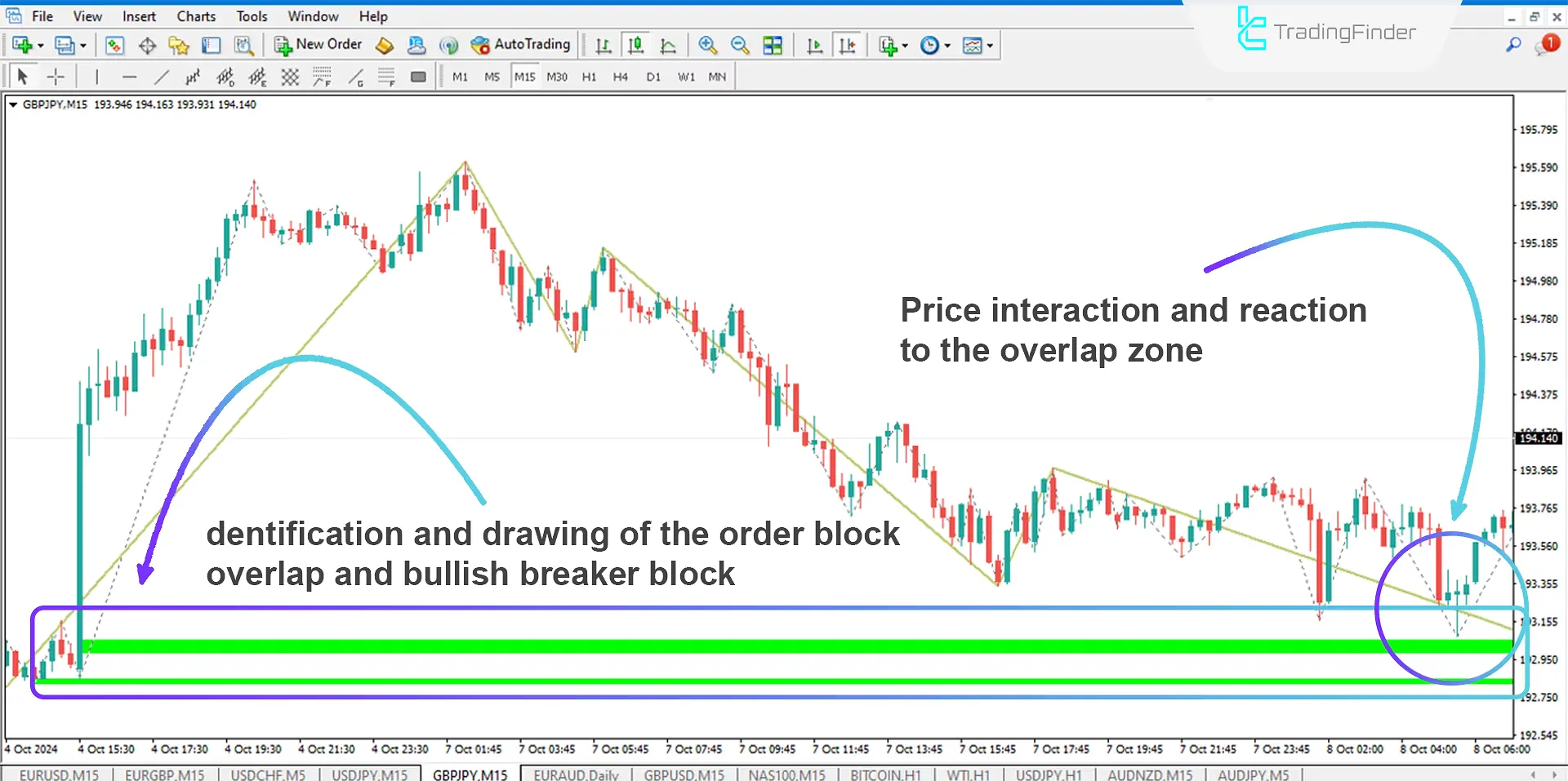 Identifying Bullish Breaker Block and Order Block Overlap