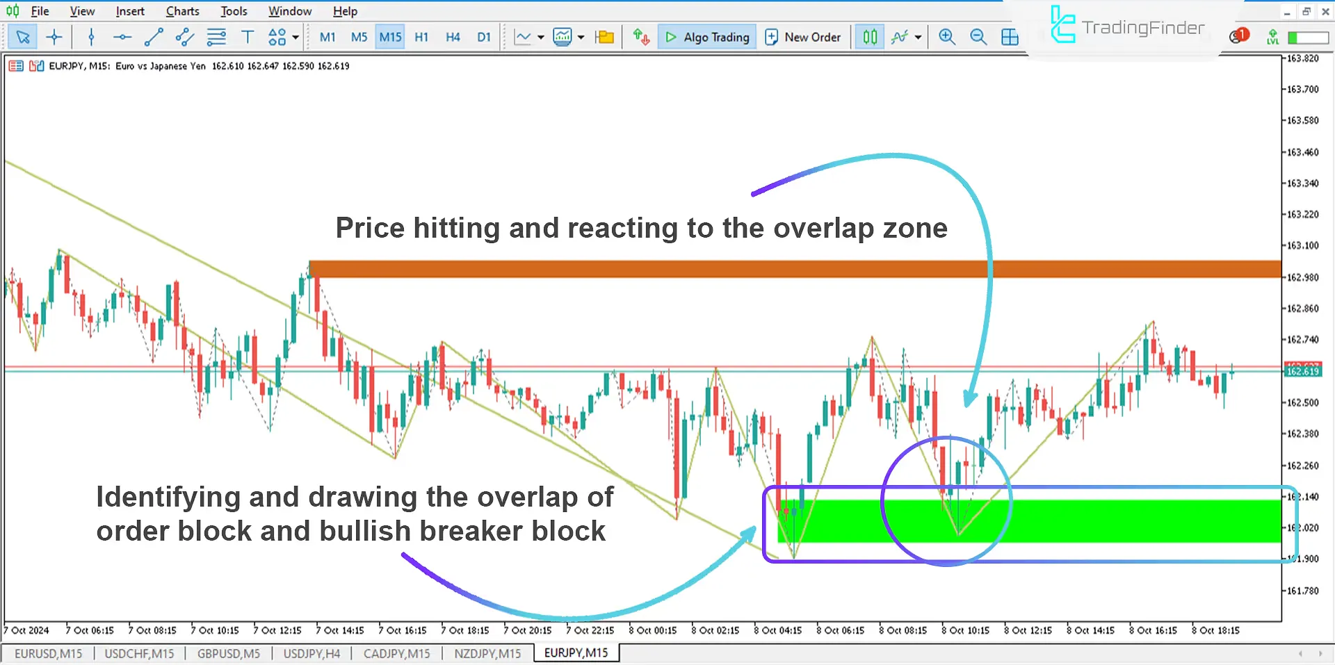 Identifying Bullish Breaker Block and Order Block Overlap