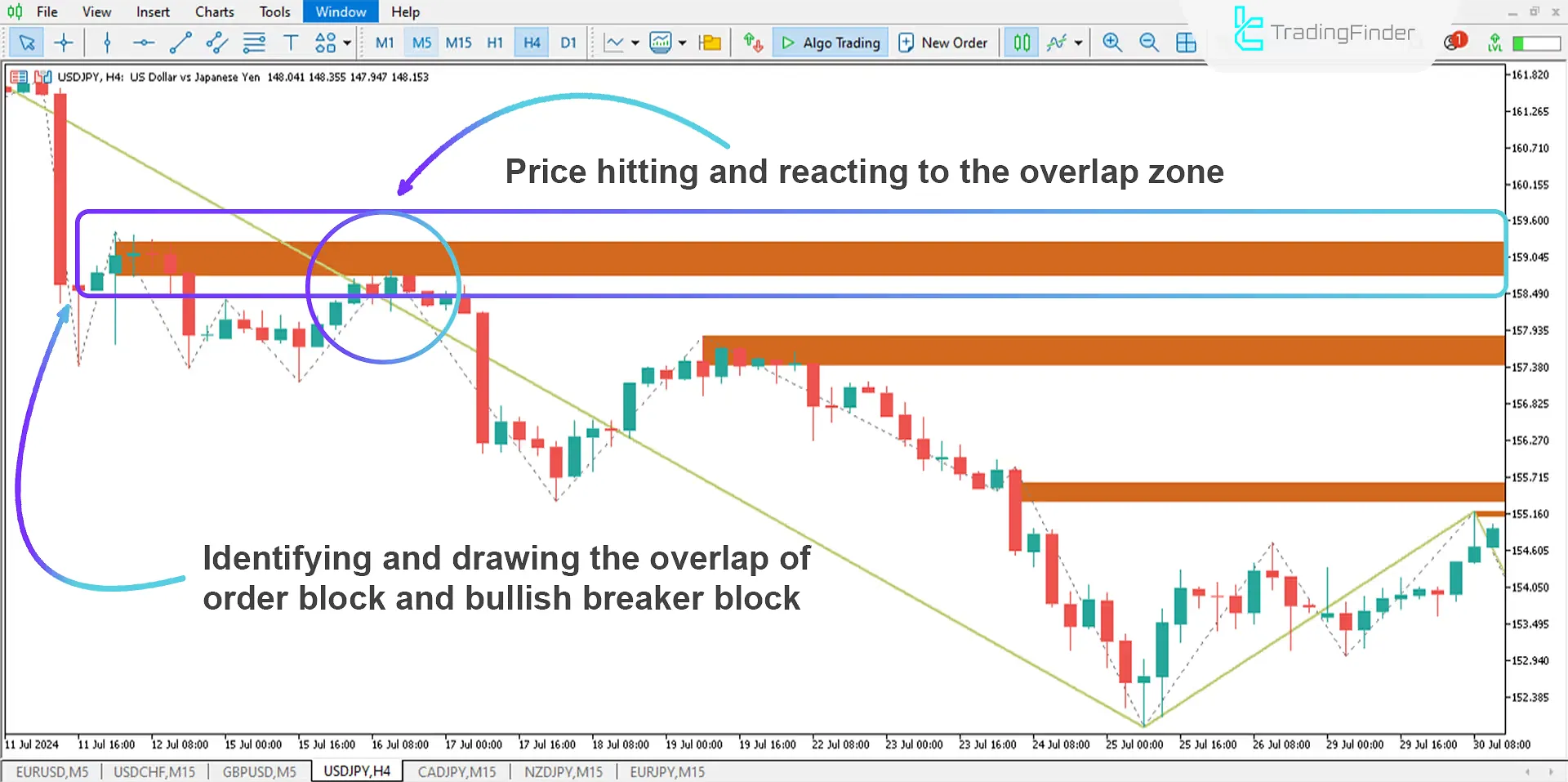 Identifying Bearish Breaker Block and Order Block Overlap