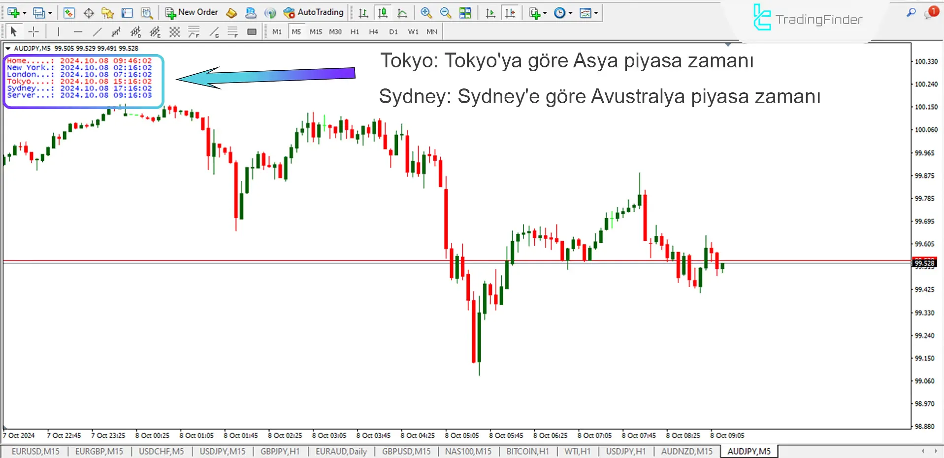 Forex Zaman Dilimi Göstergesi MetaTrader 4 için İndir – Ücretsiz – [Trading Finder] 2