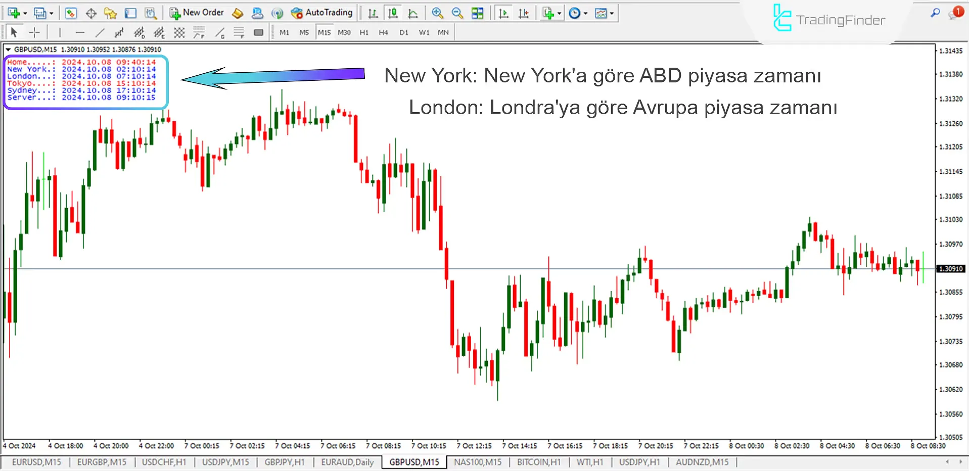 Forex Zaman Dilimi Göstergesi MetaTrader 4 için İndir – Ücretsiz – [Trading Finder] 1