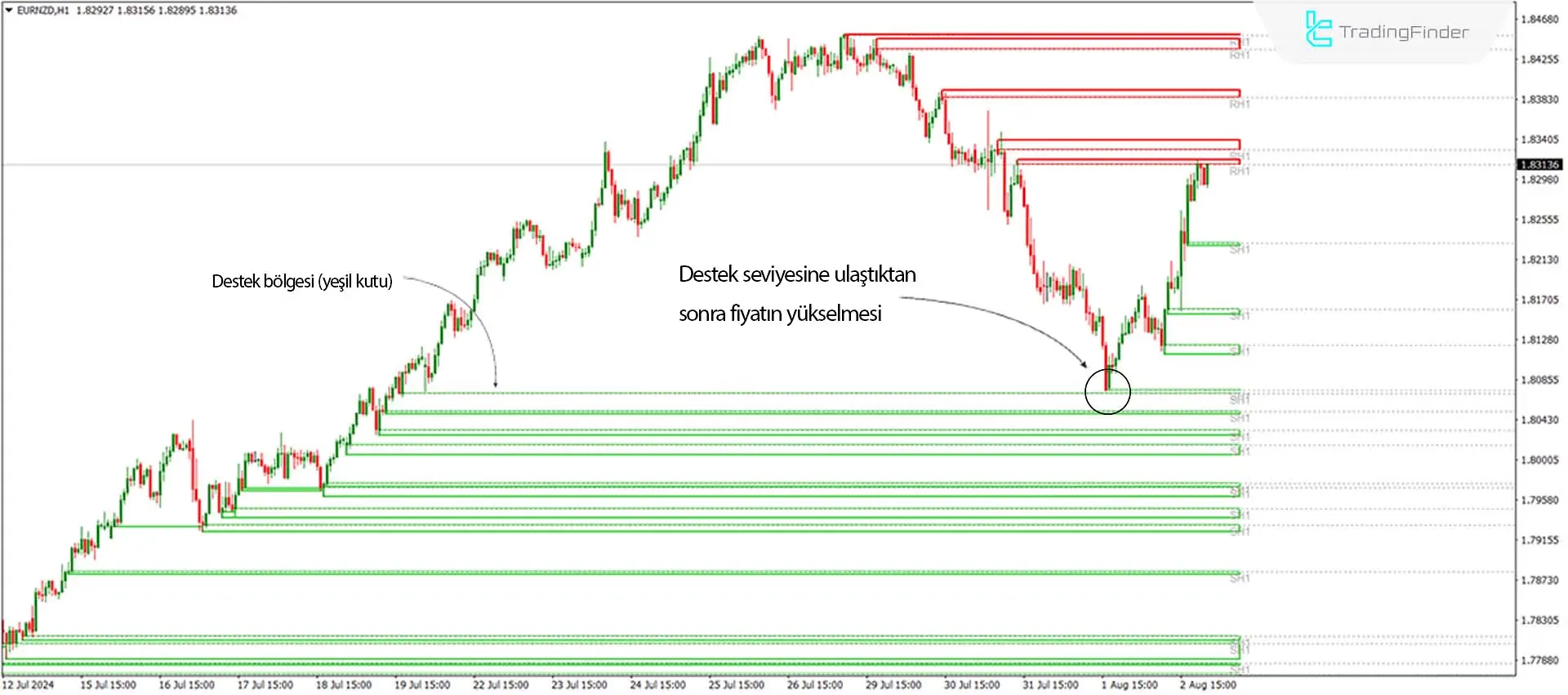 Zone Göstergesi İ MetaTrader 4 için ndir - Ücretsiz - [Trading Finder] 1