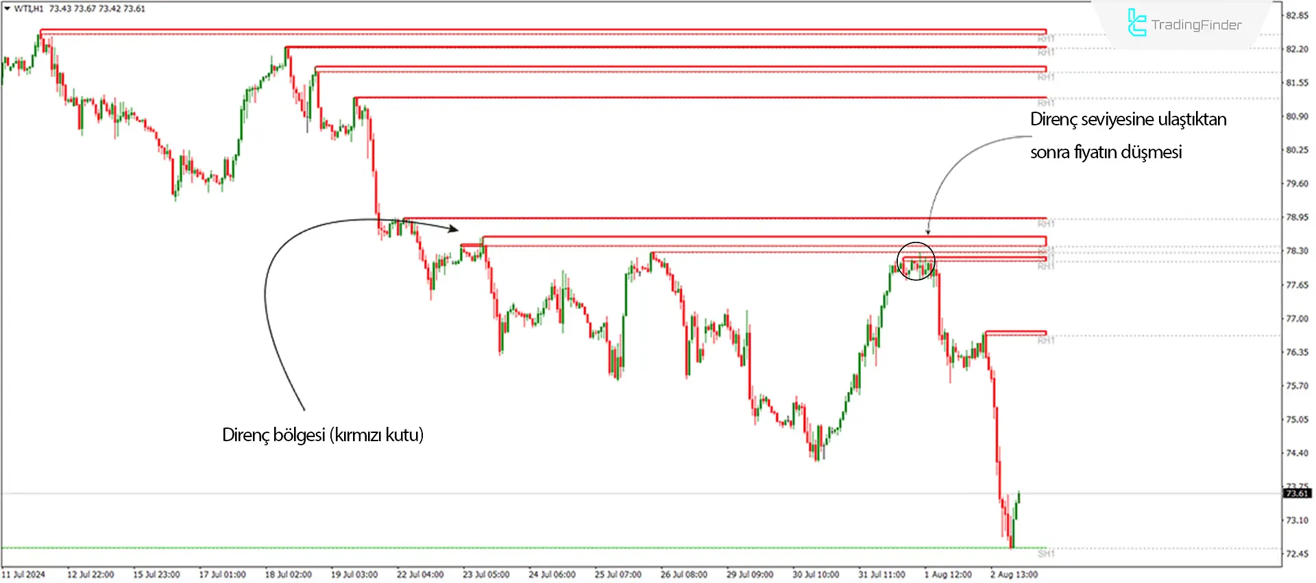 Zone Göstergesi İ MetaTrader 4 için ndir - Ücretsiz - [Trading Finder] 2