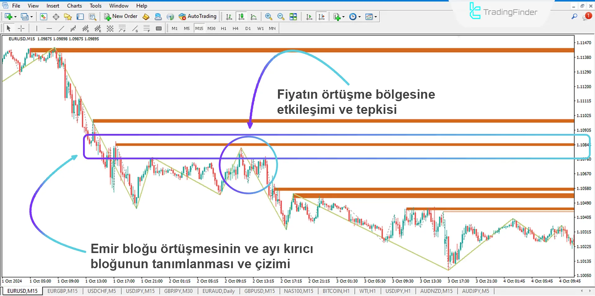 Breaker Block ve Order Block Göstergesi (BB+OB) MT4 İndir - Ücretsiz 2