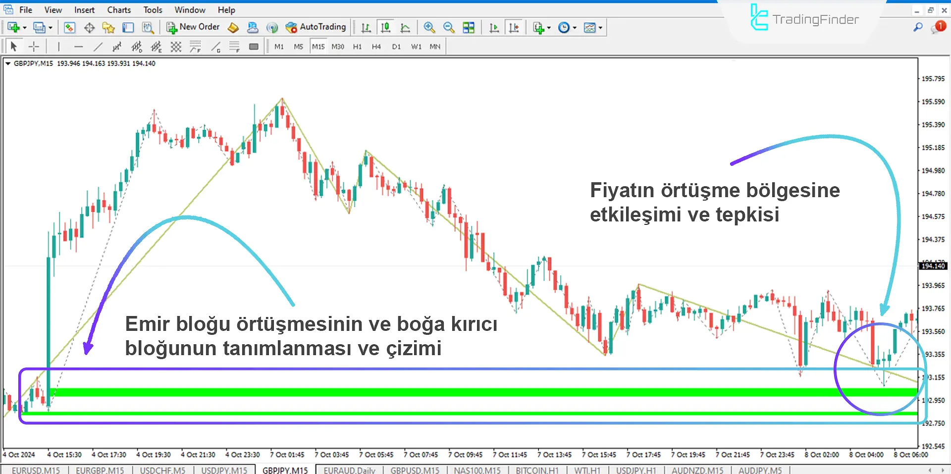 Breaker Block ve Order Block Göstergesi (BB+OB) MT4 İndir - Ücretsiz 1