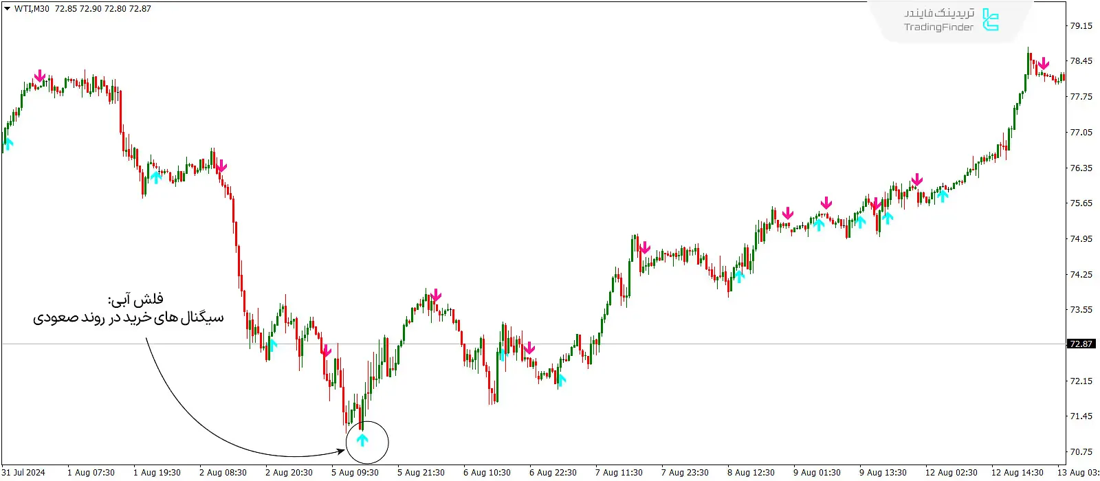 دانلود اندیکاتور فلش و هشدار تقاطع مکدی (MACD Crossover Arrows & Alert) در متاتریدر 4 - رایگان 1