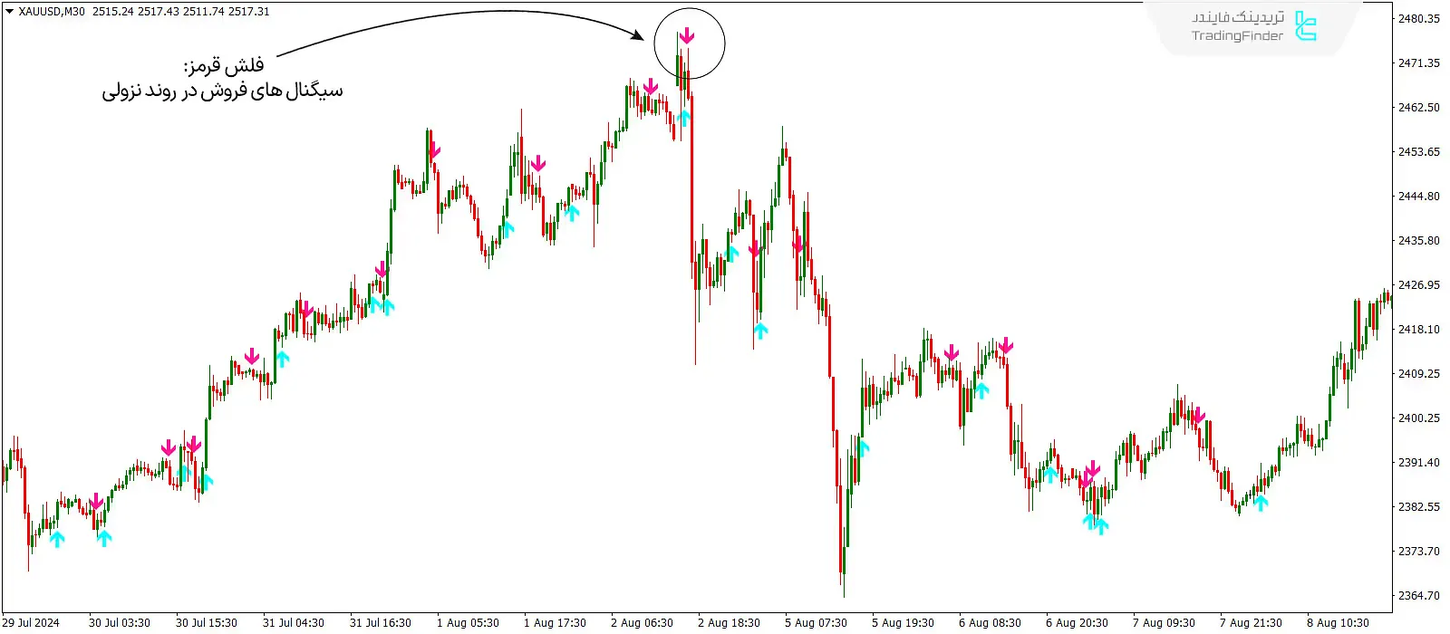 دانلود اندیکاتور فلش و هشدار تقاطع مکدی (MACD Crossover Arrows & Alert) در متاتریدر 4 - رایگان 2