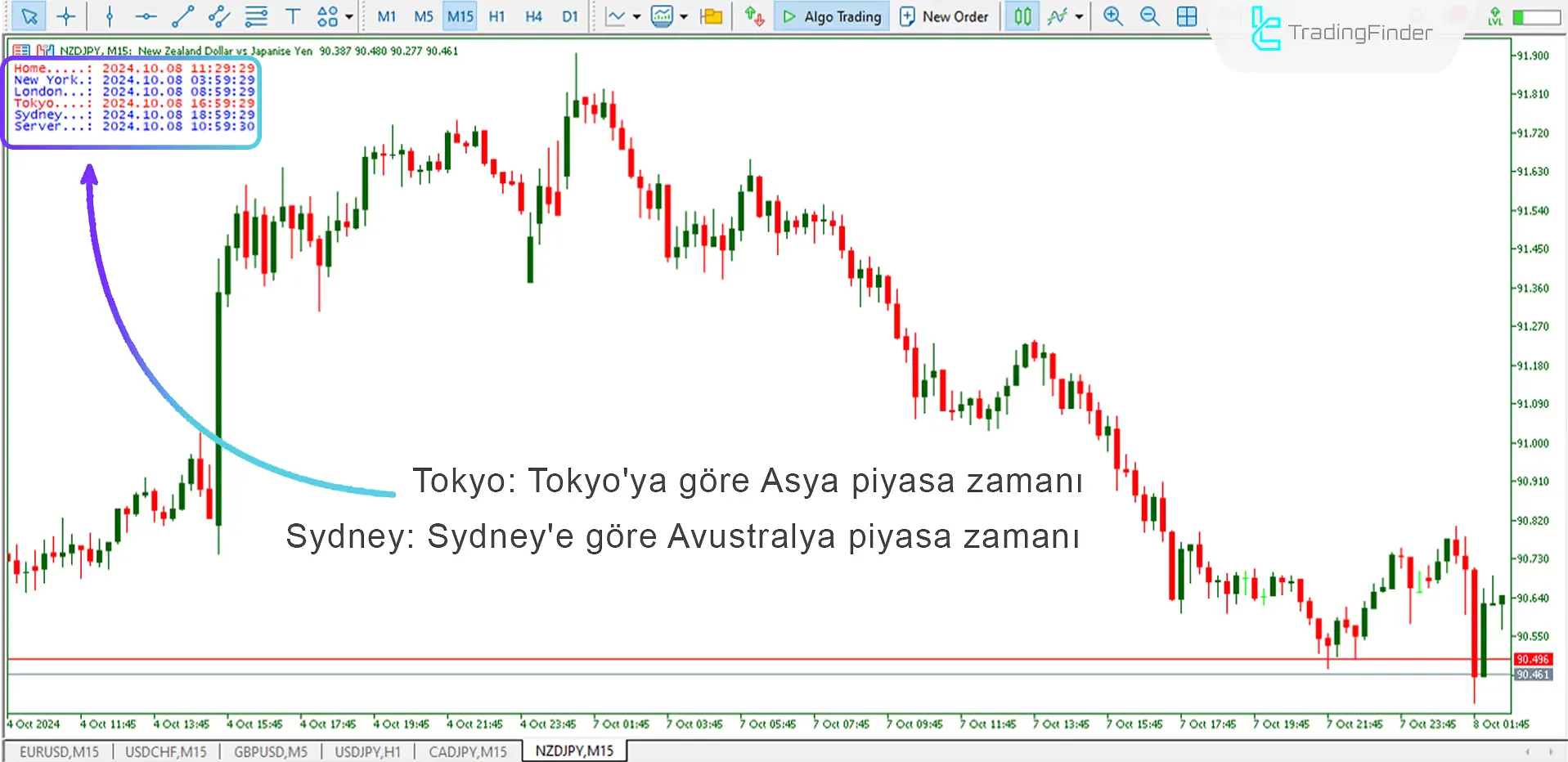 Forex Zaman Dilimi Göstergesi MetaTrader 5 için İndir – Ücretsiz – [Trading Finder] 2