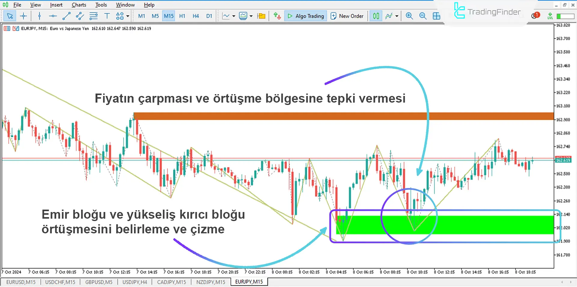 Breaker Block ve Order Block Göstergesi (BB+OB) MetaTrader 5 için İndir - Ücretsiz 1