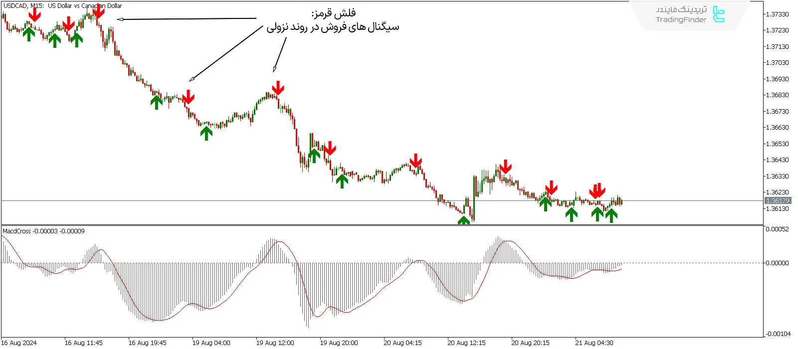 دانلود اندیکاتور فلش و هشدار تقاطع مکدی (MACD Crossover Arrows & Alert) در متاتریدر5 - رایگان 2