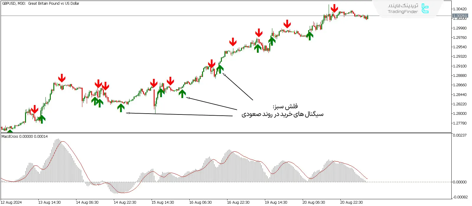 دانلود اندیکاتور فلش و هشدار تقاطع مکدی (MACD Crossover Arrows & Alert) در متاتریدر5 - رایگان 1