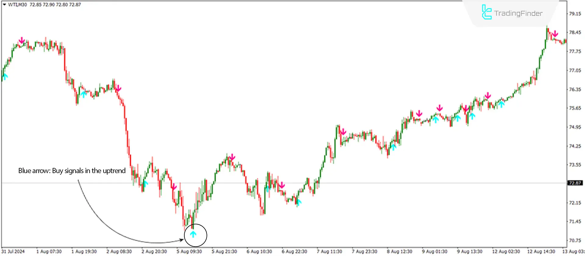 MACD Crossover Arrows & Alert Indicator for MetaTrader 4 Download - Free - [Trading Finder] 1