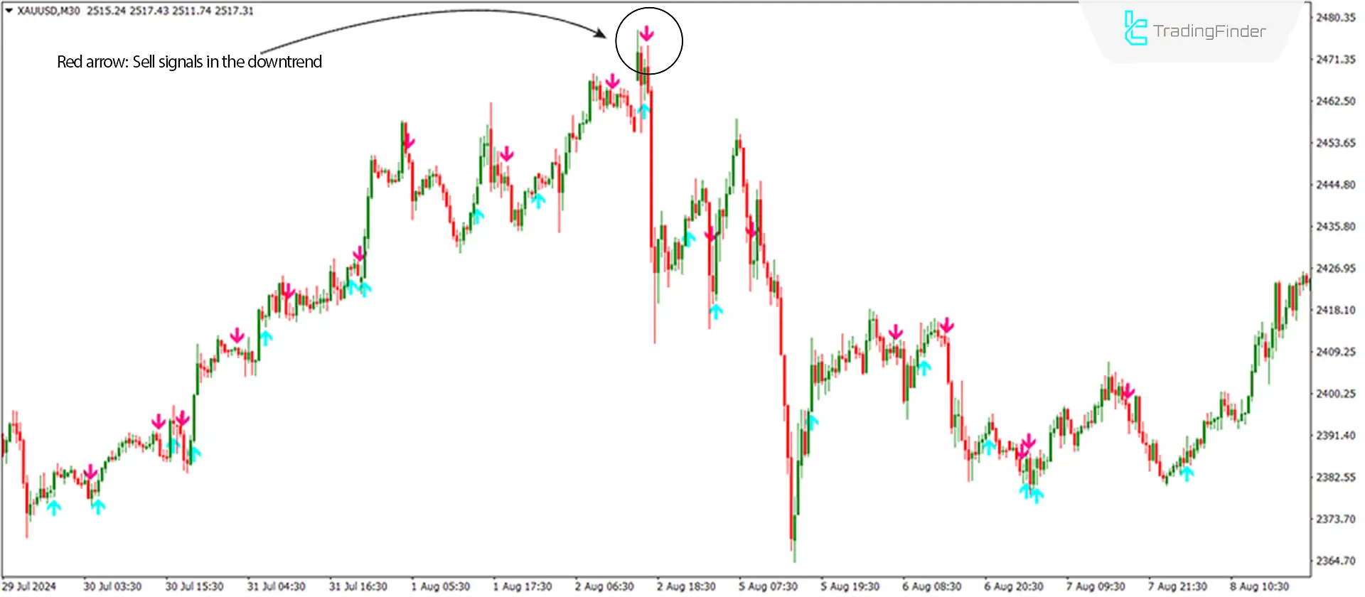 MACD Crossover Arrows & Alert Indicator for MetaTrader 4 Download - Free - [Trading Finder] 2