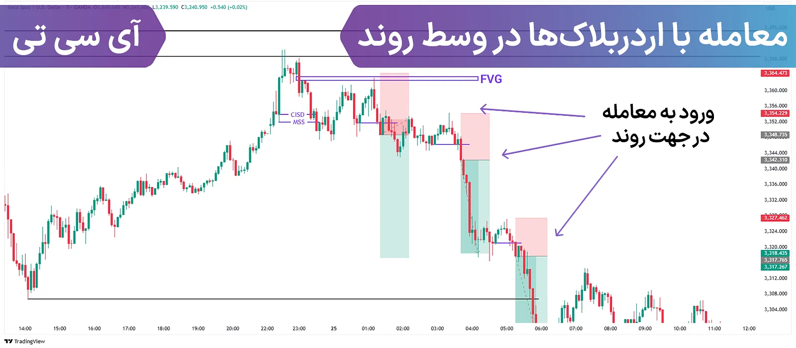 آموزش معامله با اردربلاک‌ در روند به سبک ICT؛ استفاده از OB و FVG برای ورود