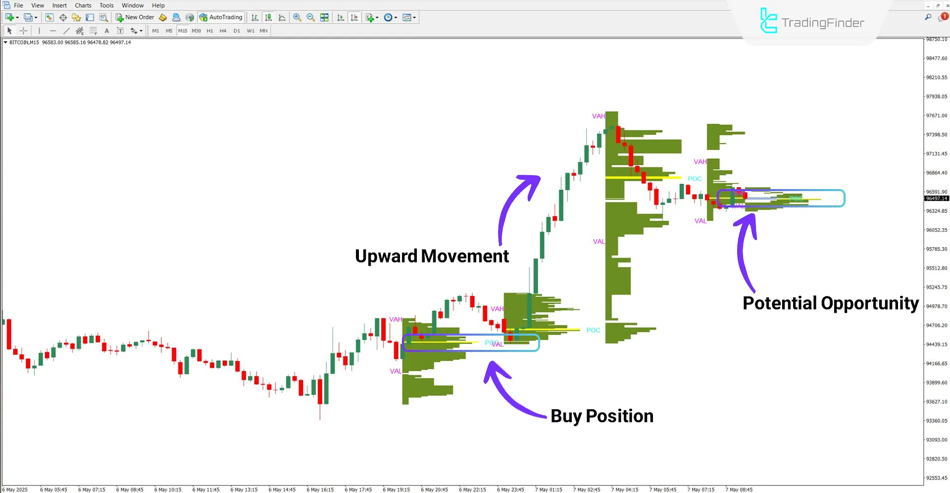 Volume Profile Indicator in Bullish Analysis