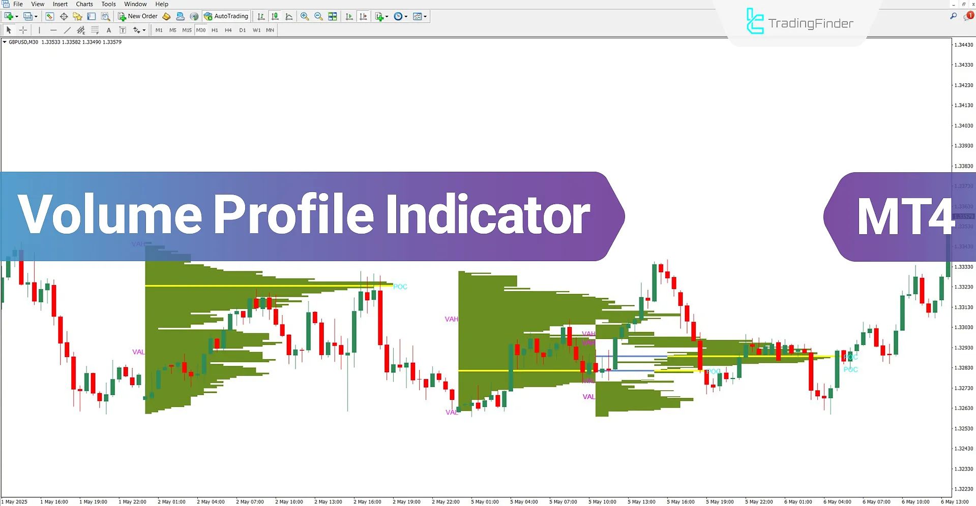 Volume Profile Indicator for MetaTrader 4 - Free Download