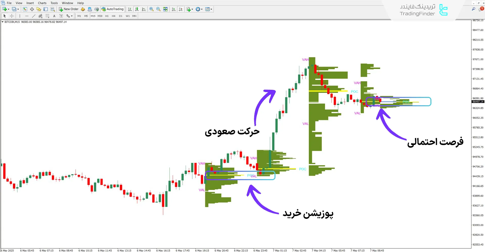 دانلود اندیکاتور ولوم پروفایل (Volume Profile) برای متاتریدر 4 - رایگان 1