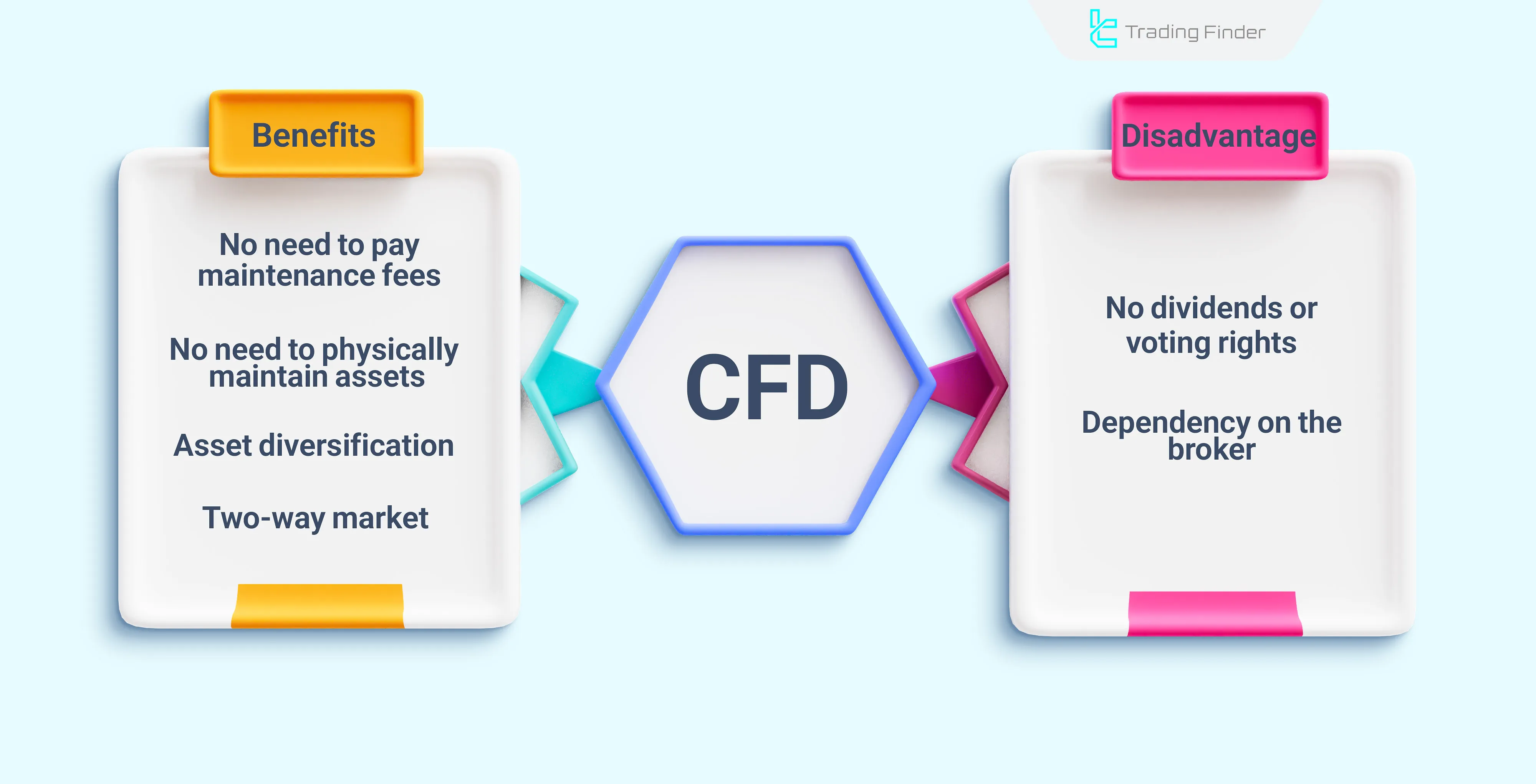 Pros and Cons of CFD Contracts