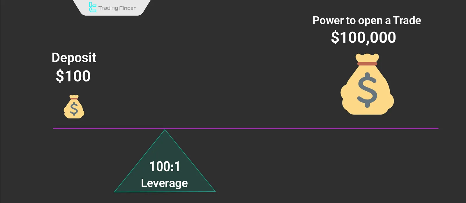 Leverage Formula in Forex