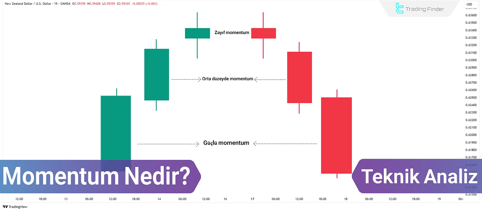 Teknik Analizde Momentum: Fiyat Hareketinin Hızı ve Gücü