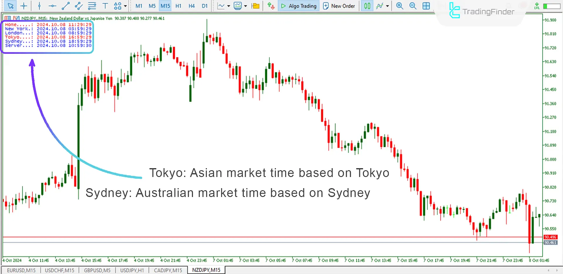 Forex Time Zone Indicator for MetaTrader 5 Download – Free – [Trading Finder] 2