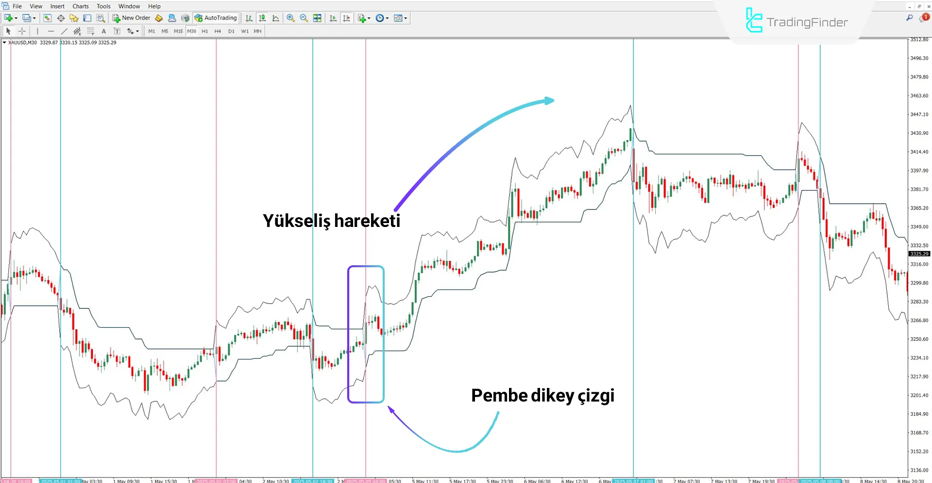 Chandelier Göstergesinin yükseliş trendinde nasıl çalıştığı