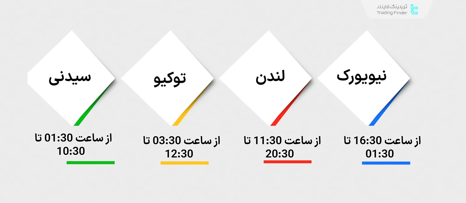 سشنهای فارکس
