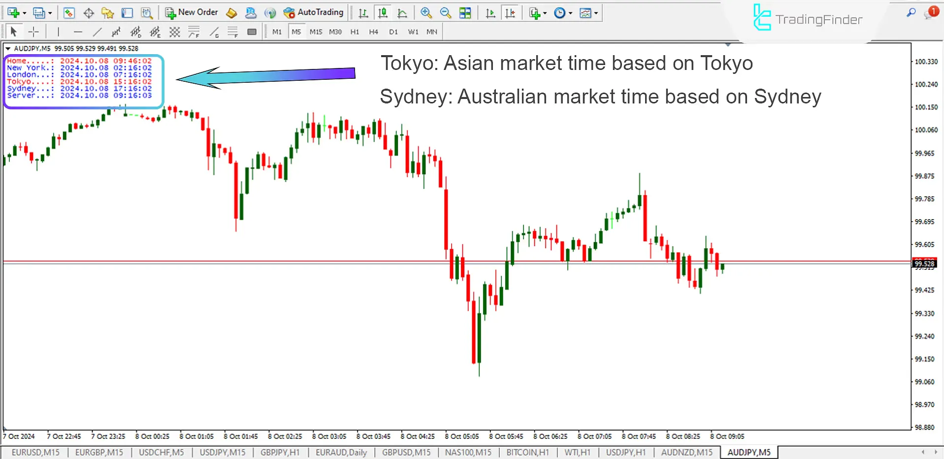 Forex Time Zone Indicator for MetaTrader 4 Download – Free – [Trading Finder] 2