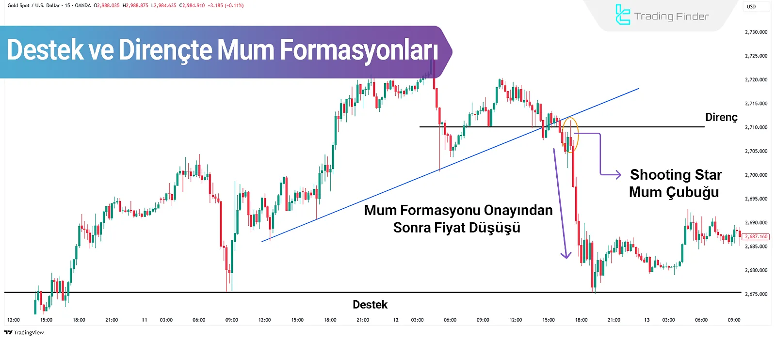 Destek ve Dirençte Mum Formasyonları: Dönüş ve Kırılım Mumları