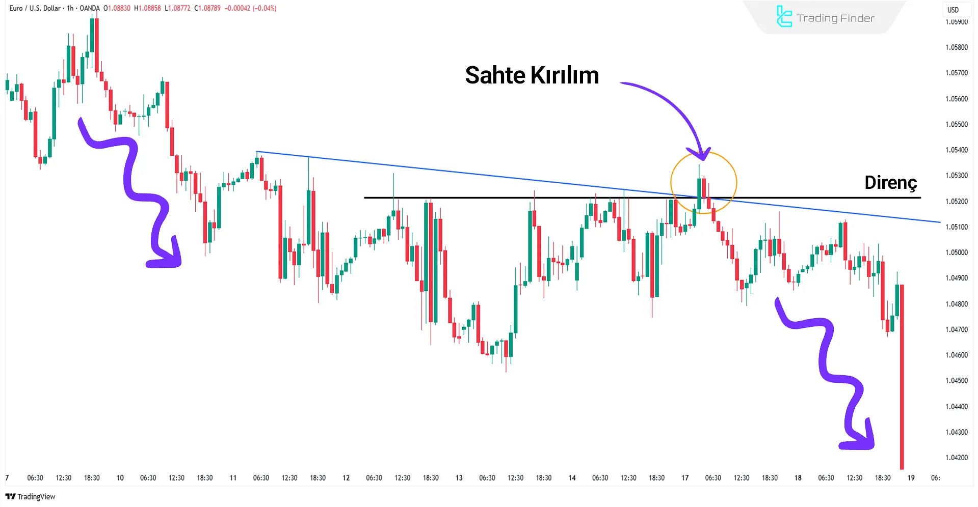 Sahte kırılım ve trend yönünde devam
