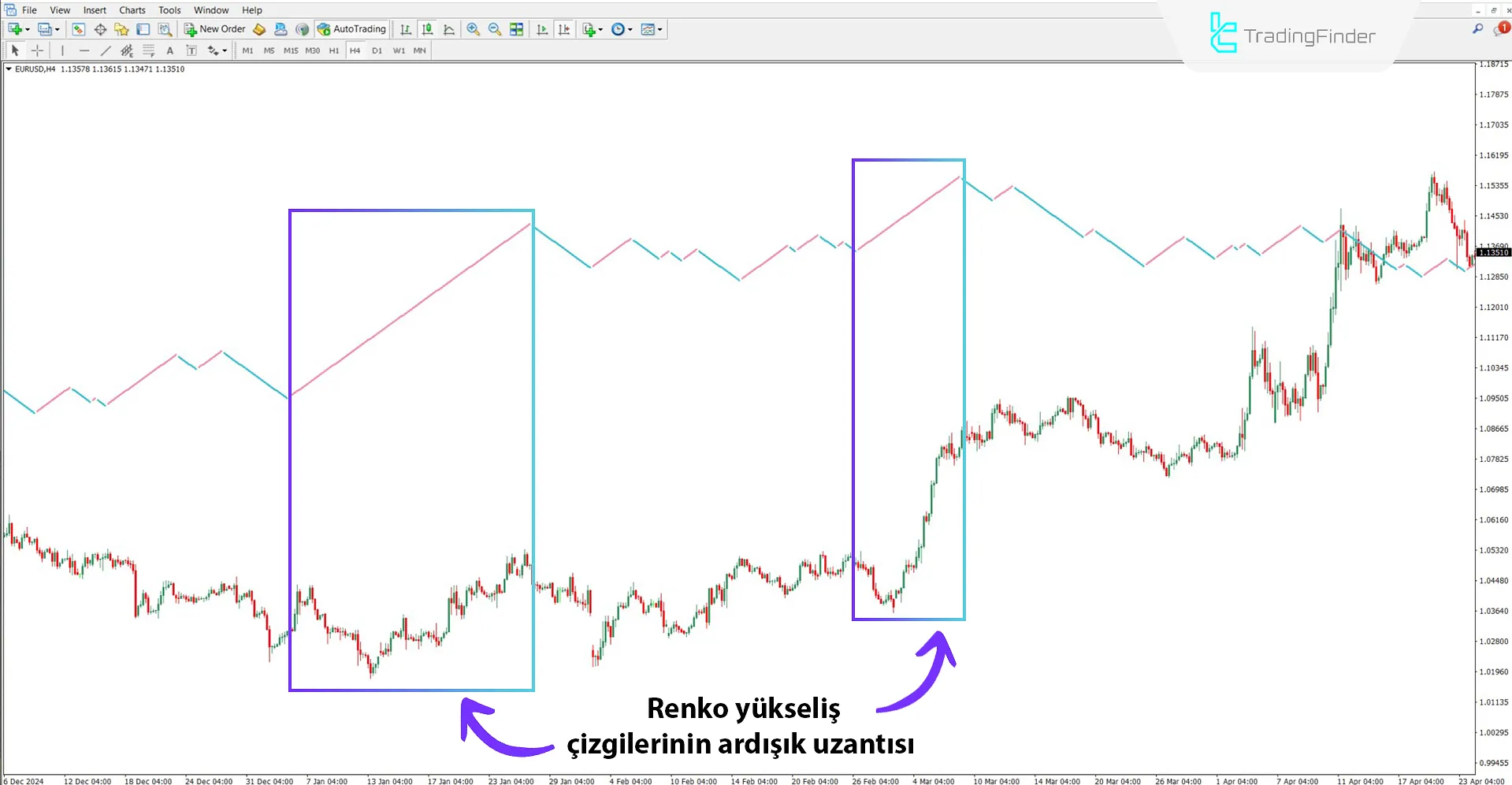 Renko grafik çizgisi Göstergesiile yükseliş trendi analizi