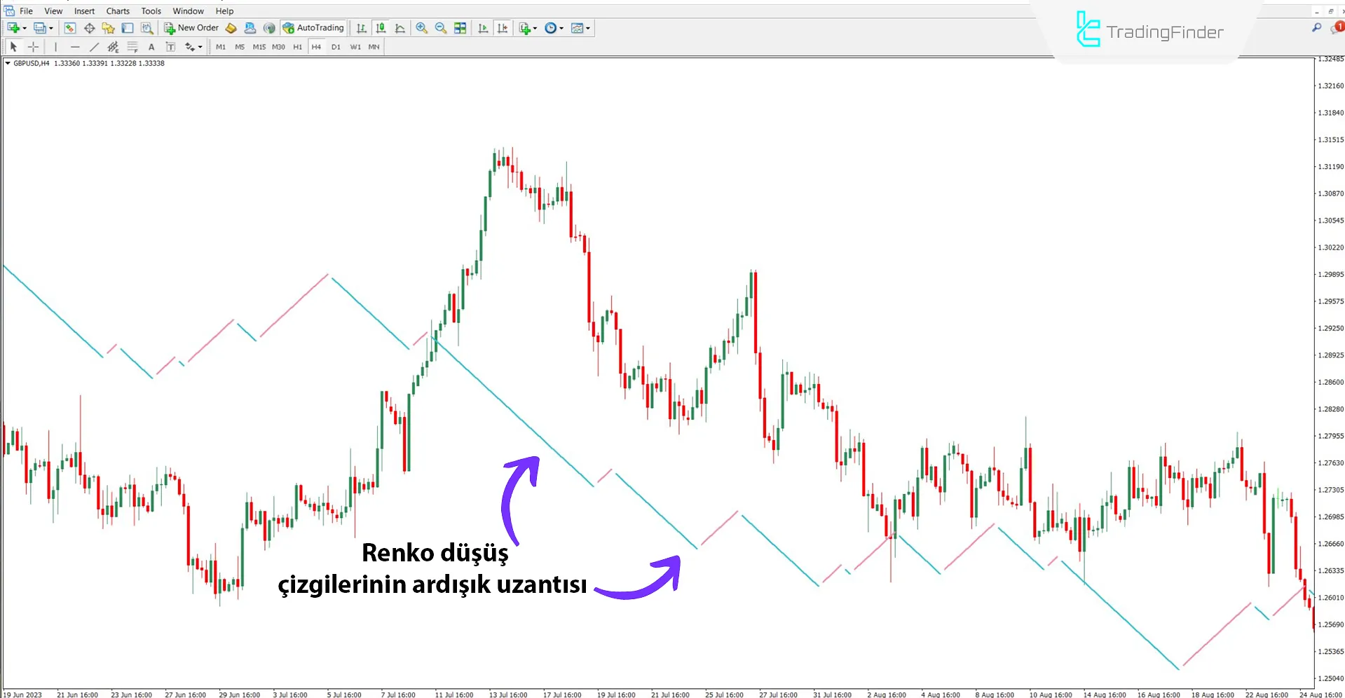 Düşüş trendinde Renko grafik çizgisi İndikatörü