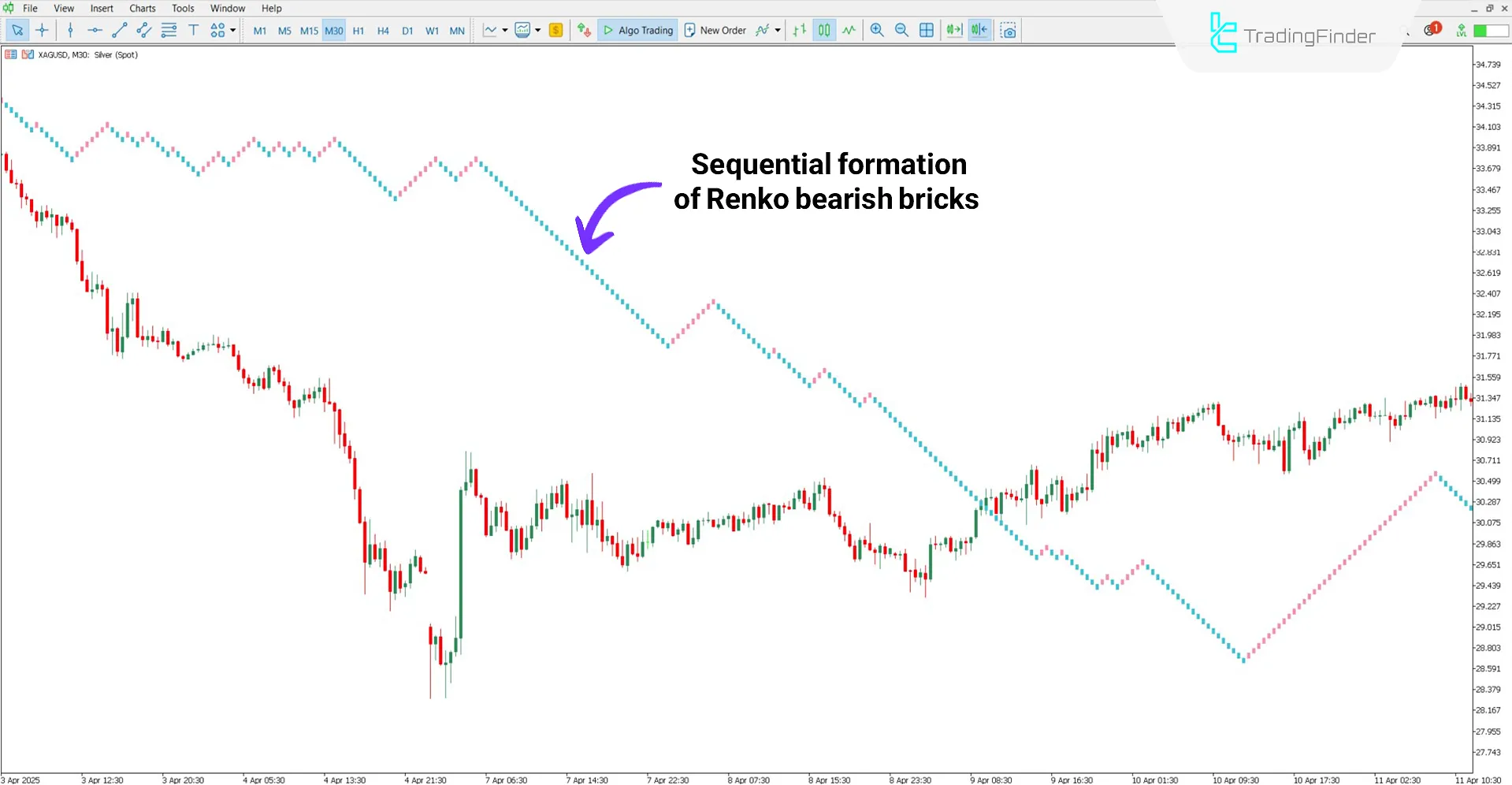 Bearish trend analysis with the Renko Chart Line Indicator